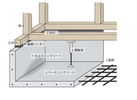 土台|土台とは？1分でわかる意味、基礎との違い、木造建。